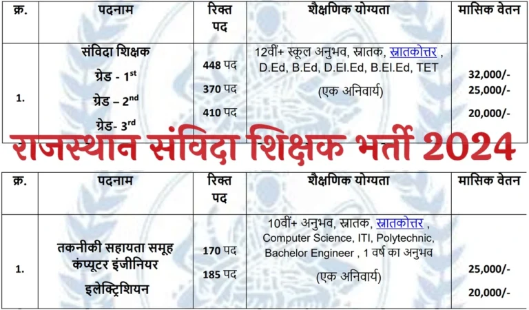 Rajasthan Samvida Teacher Recruitment 2024