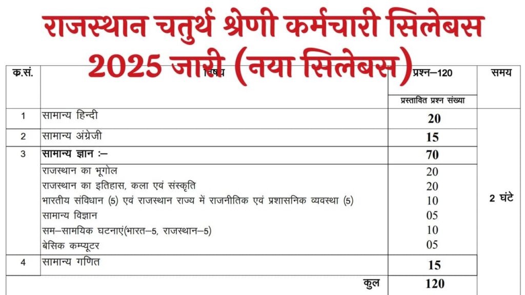 Rajasthan 4th Grade Syllabus 2025