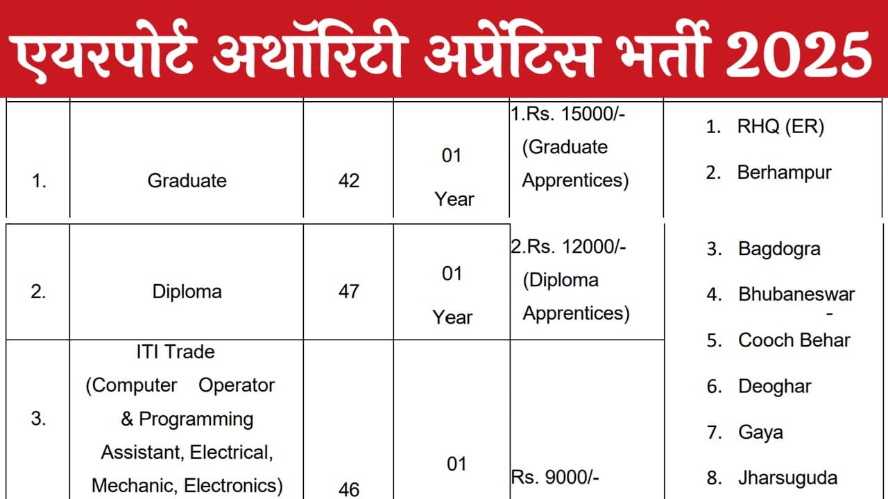 AAI ER Apprentice Recruitment 2025